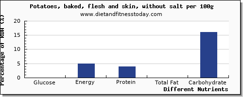 chart to show highest glucose in baked potato per 100g